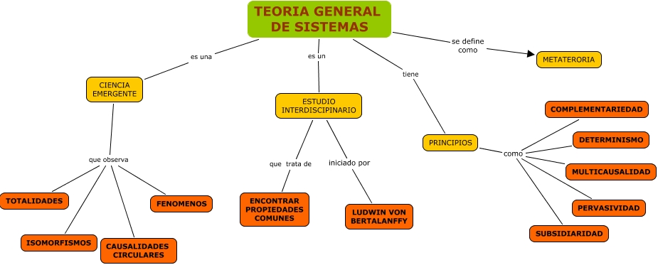 Principios de la teoria general de sistemas